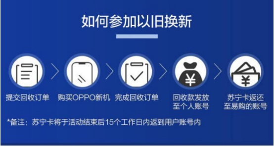 蘇寧618以舊換新OPPO新品直減千元？Reno 2038元起