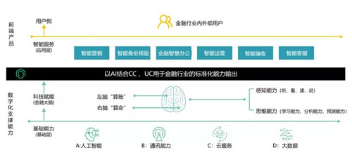 容聯(lián)CTO許志強(qiáng)：構(gòu)建通訊AI中臺 賦能金融智能聯(lián)絡(luò)與協(xié)同