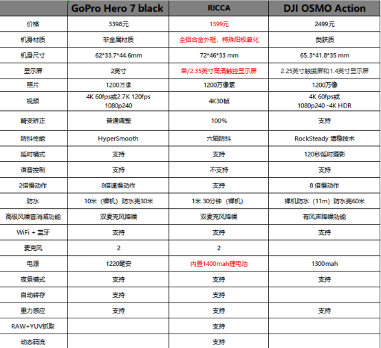 飛宇科技發(fā)布1399元Ricca運動相機，行業(yè)首款金屬機身裸機防水