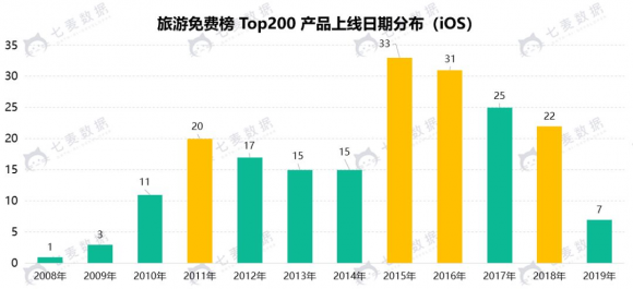 七麥數(shù)據(jù)發(fā)布旅游App報告：細分領域火熱 交通類App占比較大