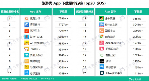 七麥數(shù)據(jù)發(fā)布旅游App報告：細分領域火熱 交通類App占比較大