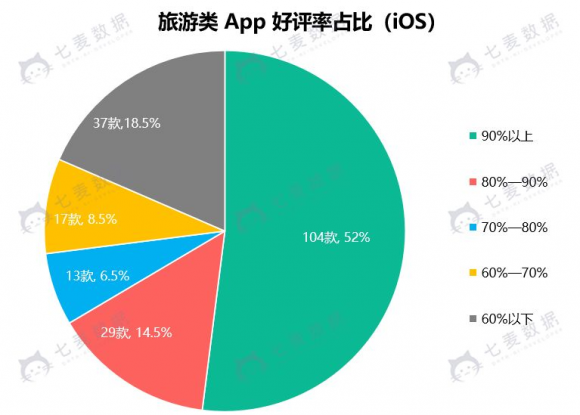 七麥數(shù)據(jù)發(fā)布旅游App報告：細分領域火熱 交通類App占比較大
