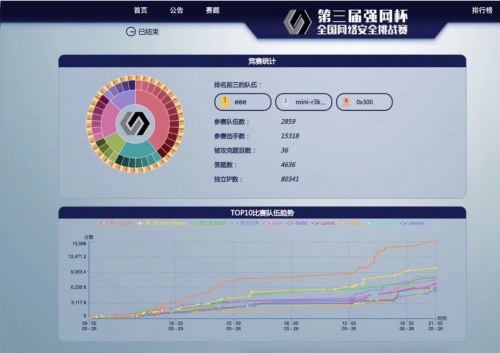 第三屆“強(qiáng)網(wǎng)杯”線上賽成績(jī)出爐，騰訊eee戰(zhàn)隊(duì)成功衛(wèi)冕冠軍