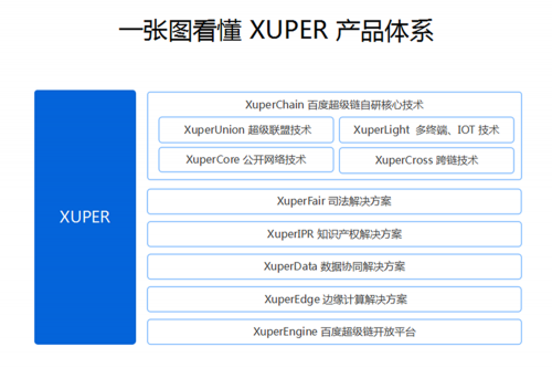 百度自研底層技術XuperChain正式開源 攜手開發(fā)者共建可信生態(tài)