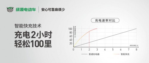 快充不止是手機(jī)專利，綠源電動車智能快充讓你騎行無憂