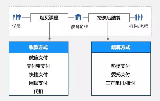教亦有方！看付錢拉“教育行業(yè)解決方案”推動(dòng)行業(yè)發(fā)展