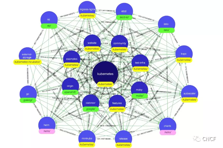 KubeCon + CloudNativeCon帶你深入Kubernetes: 從可觀察性、性能、安全身份策略、機器學(xué)習(xí)數(shù)據(jù)入手