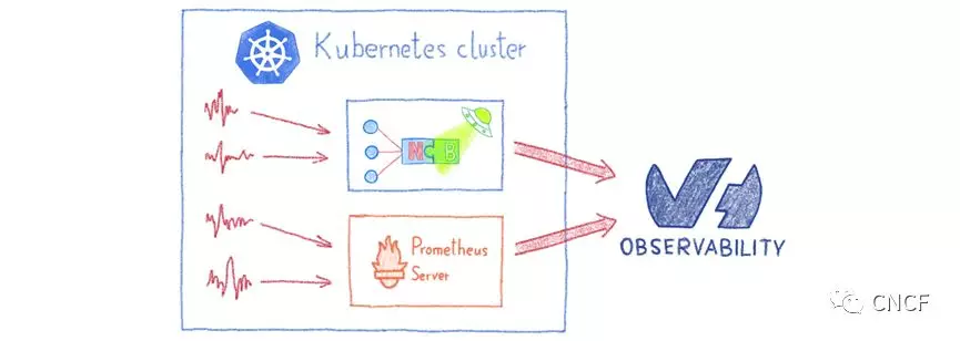 KubeCon + CloudNativeCon帶你深入Kubernetes: 從可觀察性、性能、安全身份策略、機器學(xué)習(xí)數(shù)據(jù)入手
