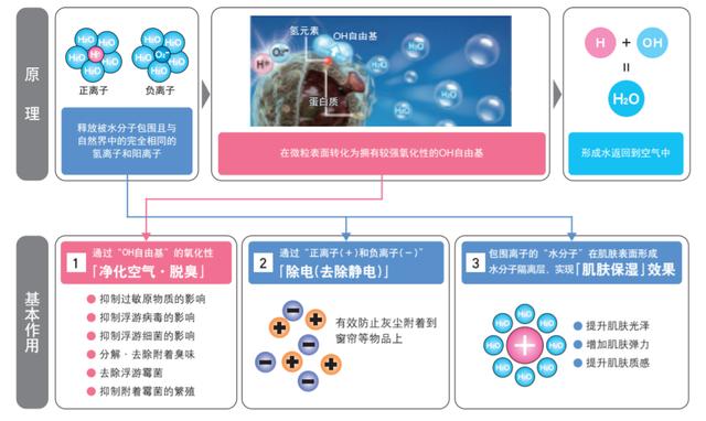 以PCI技術(shù)為紐帶，夏普給你潔凈和健康的美好生活