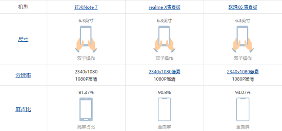 千元機怎么選？1099的聯(lián)想Z6青春版是第一選擇！