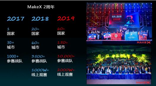 2年“風靡”全球60國，MakeX 機器人挑戰(zhàn)賽燃爆六一兒童節(jié)