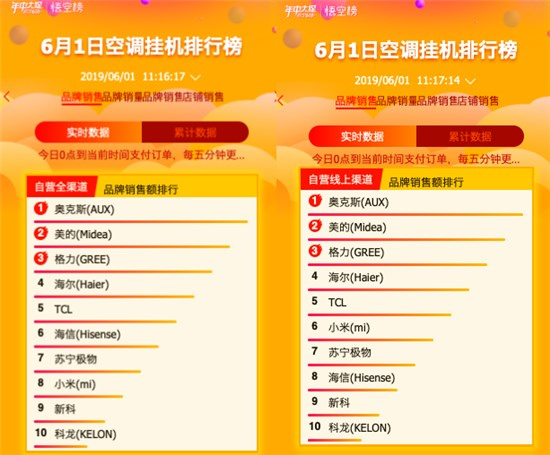 蘇寧618：第一小時(shí)內(nèi)，10余品牌瞬間破億