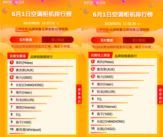 蘇寧618：第一小時(shí)內(nèi)，10余品牌瞬間破億