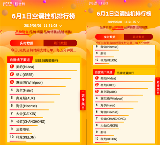 蘇寧618：第一小時(shí)內(nèi)，10余品牌瞬間破億