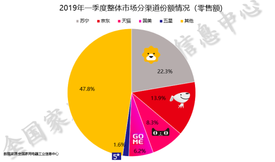 蘇寧家電618開門紅，美的海爾雄霸悟空榜