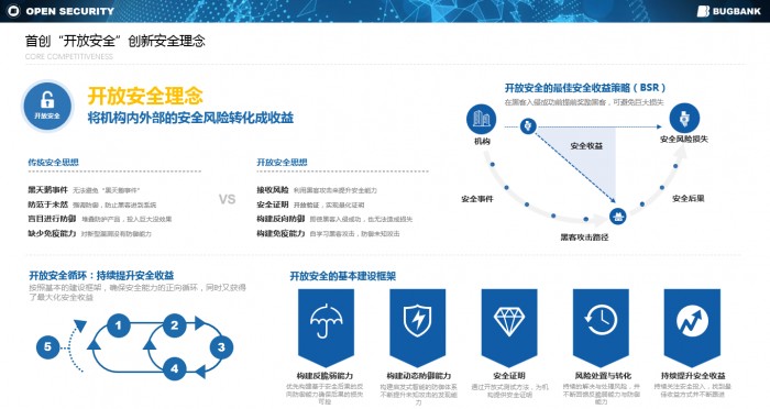 第二季度黑馬，漏洞銀行完成數(shù)千萬(wàn)B+輪融資，連續(xù)榮獲Cybersecurity Excellence Awards 4項(xiàng)
