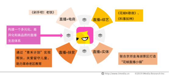 戴上紅鼻子回歸童心，花椒用直播賦能公益慈善