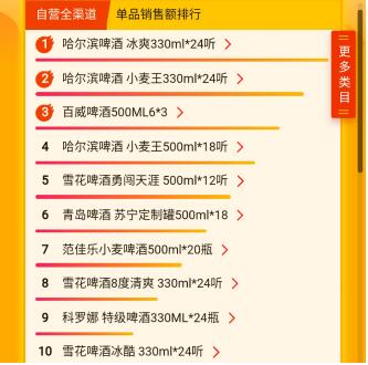 蘇寧618超市榜單：哈爾濱啤酒更受歡迎，蘇寧生鮮榴蓮上位