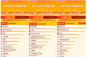 蘇寧618超市榜單：哈爾濱啤酒更受歡迎，蘇寧生鮮榴蓮上位