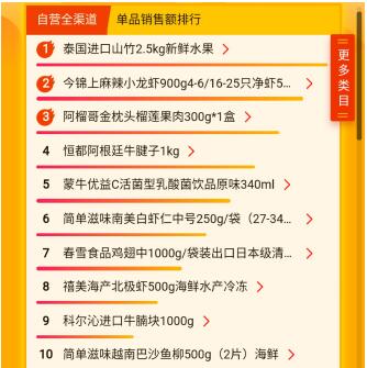蘇寧618超市榜單：哈爾濱啤酒更受歡迎，蘇寧生鮮榴蓮上位