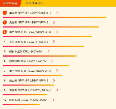 蘇寧空調(diào)悟空榜：奧克斯完全逆襲，三匹美的不足5K！