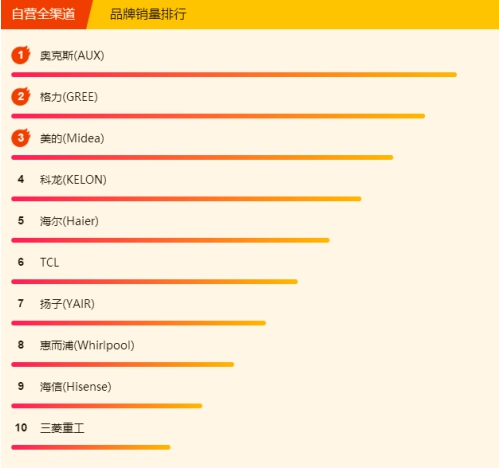 蘇寧空調(diào)悟空榜：奧克斯完全逆襲，三匹美的不足5K！