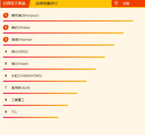 蘇寧空調(diào)悟空榜：奧克斯完全逆襲，三匹美的不足5K！