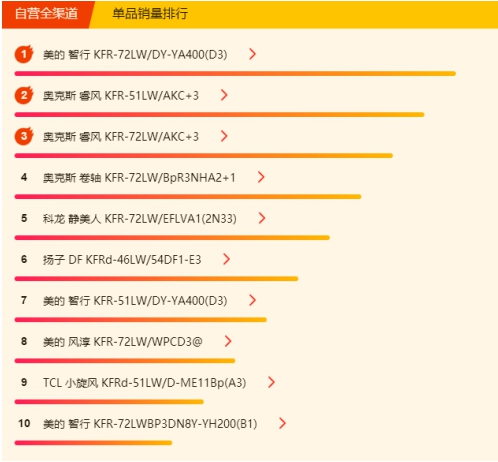 蘇寧空調(diào)悟空榜：奧克斯完全逆襲，三匹美的不足5K！