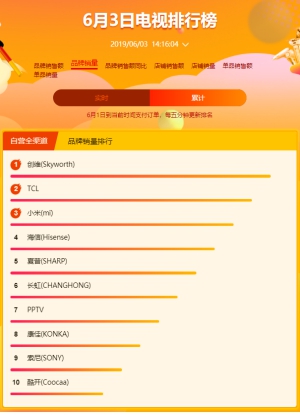 蘇寧618高端大屏電視賣爆，以舊換新是重點