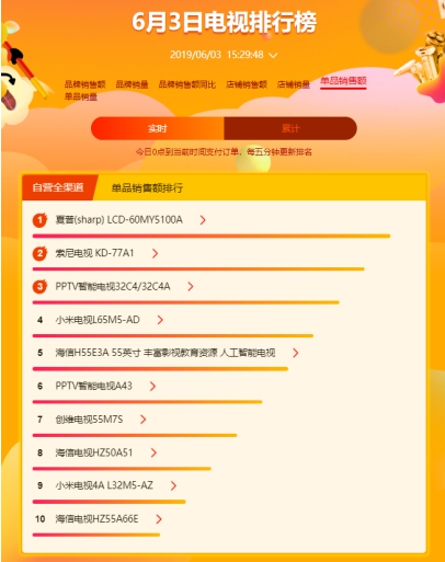 蘇寧618高端大屏電視賣爆，以舊換新是重點