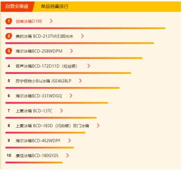 蘇寧618冰洗悟空榜：國產(chǎn)冰箱霸榜，美的洗衣機超海爾