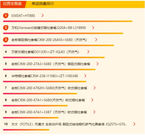 蘇寧618煙灶廚衛(wèi)悟空榜：12L熱水器最好賣