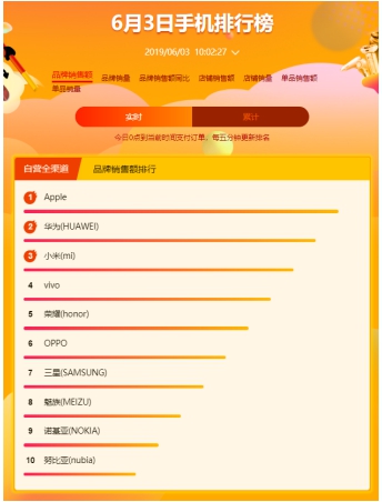 不懼被美制裁 蘇寧618華為手機主場優(yōu)勢盡顯