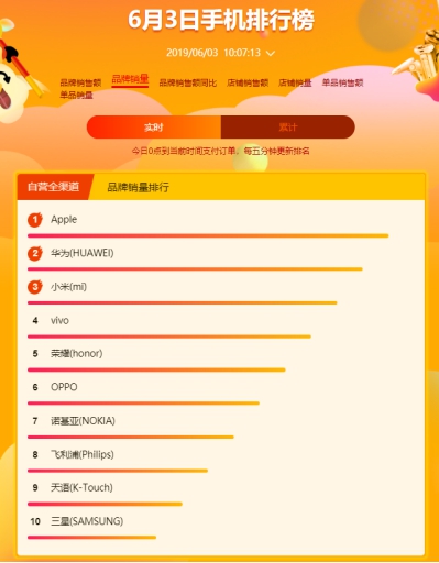 不懼被美制裁 蘇寧618華為手機主場優(yōu)勢盡顯