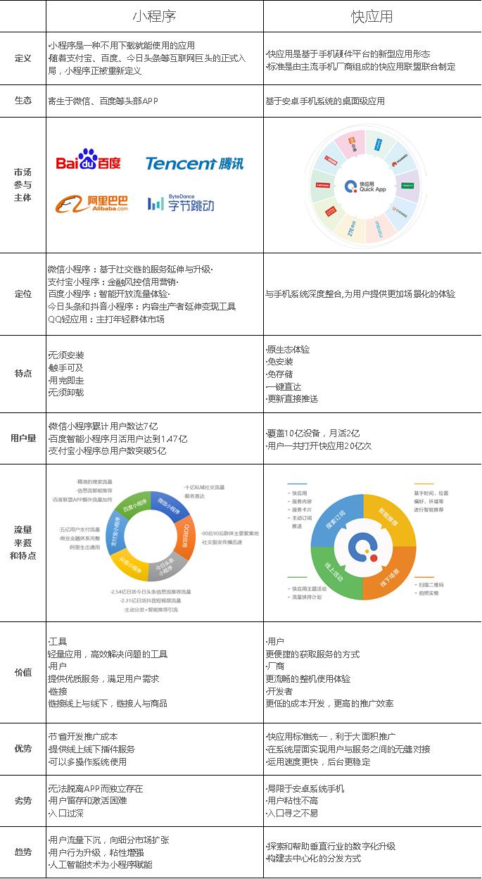 「快應(yīng)用」和「小程序」有何區(qū)別？喜推智能帶你一張圖看懂