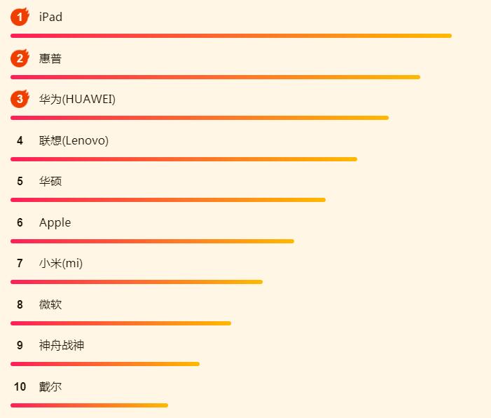 iPadOS吸引了大批果粉？蘇寧618 iPad銷量攀上新高峰