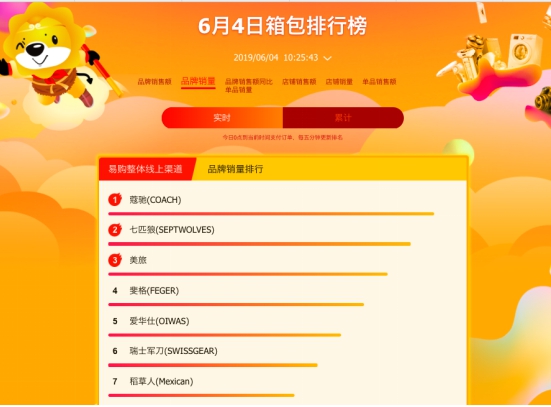 蘇寧618百貨榜單：蔻馳霸占榜首，周生生“白菜價”遭哄搶