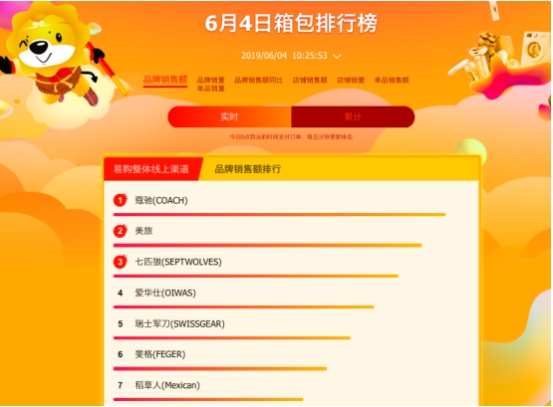蘇寧618百貨榜單：蔻馳霸占榜首，周生生“白菜價”遭哄搶