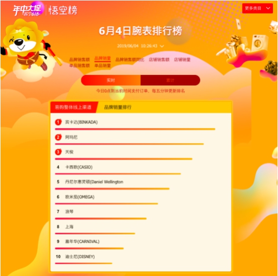 蘇寧618百貨榜單：蔻馳霸占榜首，周生生“白菜價”遭哄搶