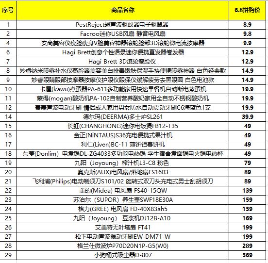 蘇寧608拼購(gòu)日小家電清單：大牌云集，1分抽按摩椅