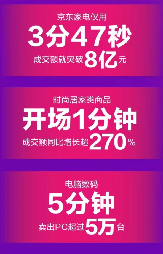 規(guī)模大、品質(zhì)高、下沉深，京東618開(kāi)門(mén)紅印證中國(guó)經(jīng)濟(jì)“穩(wěn)穩(wěn)的”