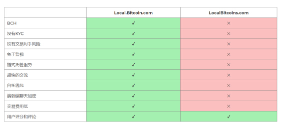 Local.Bitcoin.com正式開放交易，BCH離自由更進一步