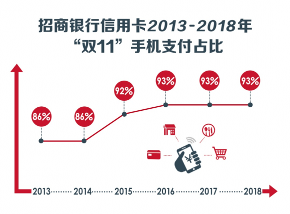 手機(jī)支付就綁招行信用卡，瓜分6億積分