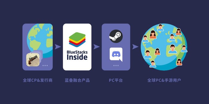 手游直接上架Steam BlueStacks藍(lán)疊：這只是手游享受全球PC游戲平臺(tái)流量第一步