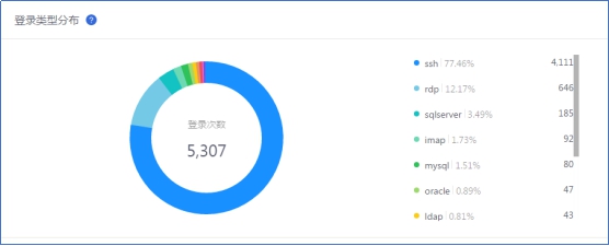 騰訊安全預(yù)警：黑客團伙利用SSH弱密碼發(fā)動攻擊 日均目標或達十萬