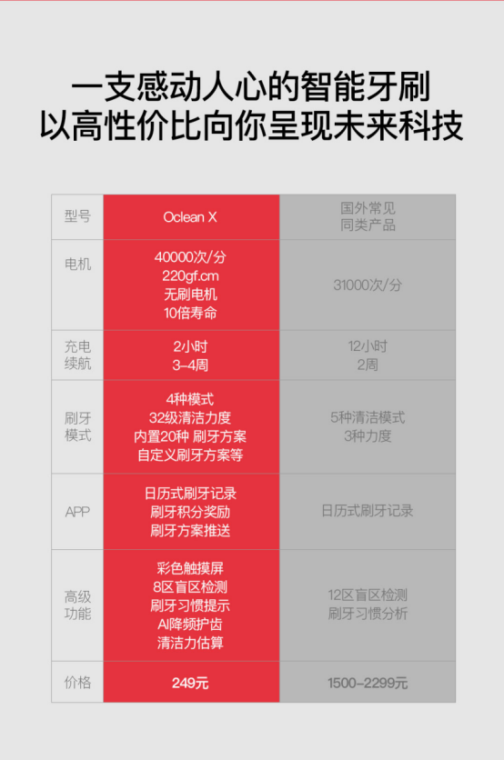 眾籌突破500萬，Oclean X智能觸屏電動(dòng)牙刷小米有品眾籌中！
