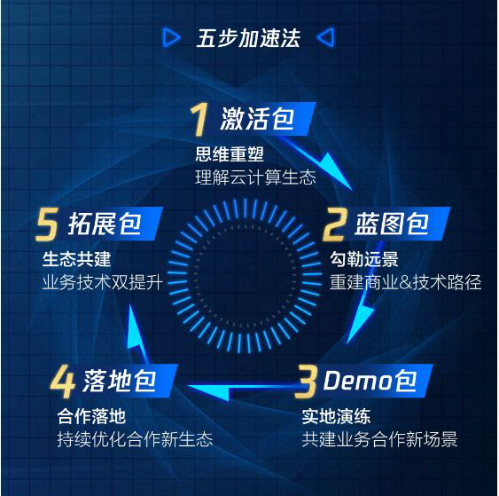 騰訊SaaS加速器全球招募中，首期開放30席名額