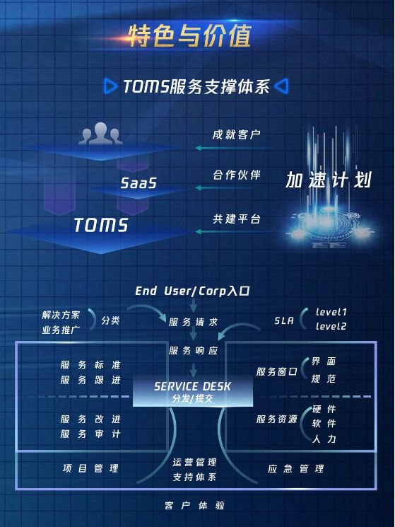 騰訊SaaS加速器全球招募中，首期開放30席名額