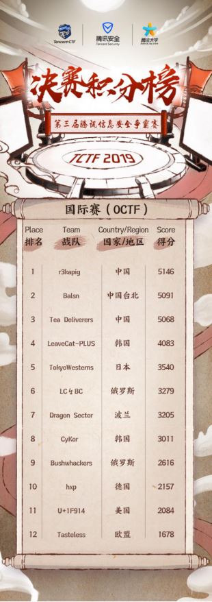 全球“極客全明星賽”TCTF 2019圓滿收官 r3kapig戰(zhàn)隊(duì)問鼎國際賽冠軍