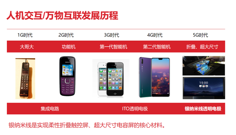 5G正式商用 將推動華科創(chuàng)智銀納米線新材料全面爆發(fā)